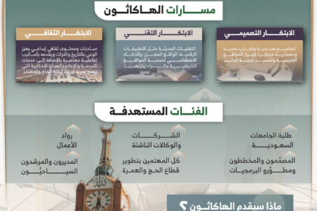 جامعة أم القرى تطلق هاكاثون المواقع التاريخية والإثرائية بالشراكة مع وزارة الحج والعمرة