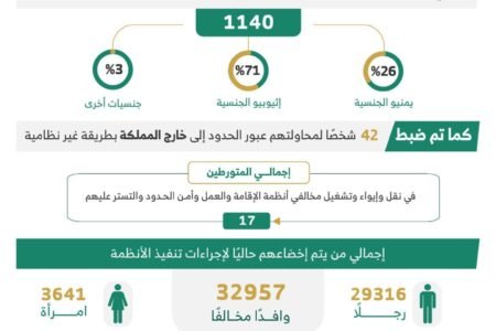 حملات أمنية مكثفة تضبط أكثر من 11 ألف مخالف لأنظمة الإقامة والعمل وأمن الحدود خلال أسبوع في مناطق المملكة