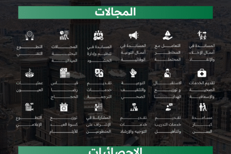 جامعة أم القرى تسخِّر 1469 متطوعًا لخدمة ضيوف الرحمن في موسم حج 1447هـ
