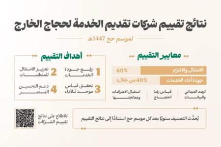 وزارة الحج والعمرة تعتمد نتائج تقييم شركات تقديم الخدمة لحجاج الخارج لموسم حج 1447هـ